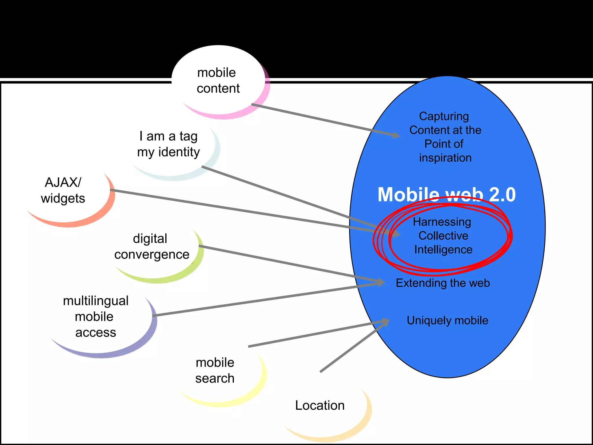 mobile
content
Capturing
Content at the
Point of
inspiration

I am a tag
my identity
AJAX/
widgets

Mobile web 2.0
Harnessing
Collective
Intelligence

digital
convergence

Extending the web

multilingual
mobile
access

Uniquely mobile

mobile
search
Location

 
