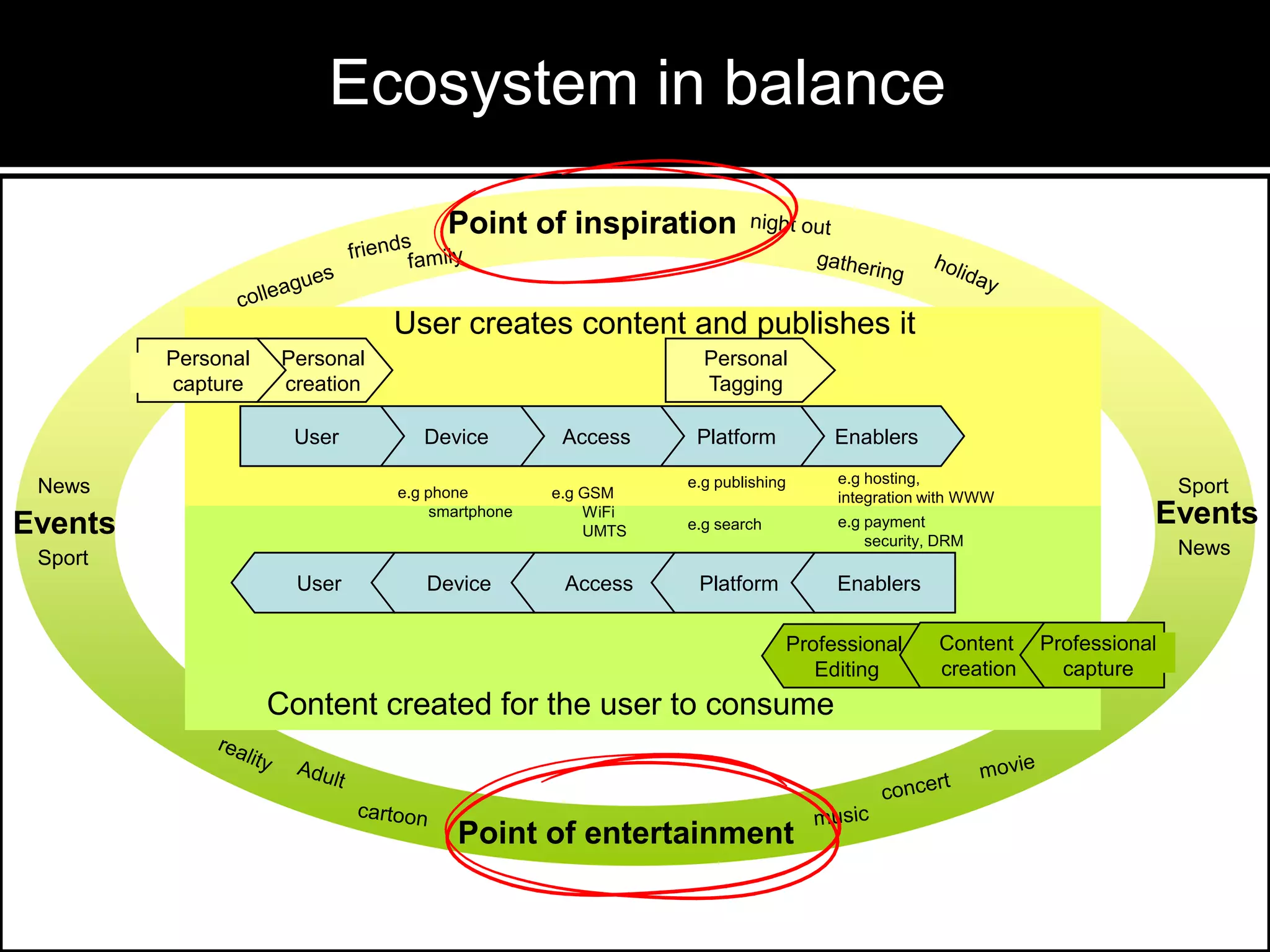 Ecosystem in balance
Point of inspiration
User creates content and publishes it
Personal
capture

Personal
creation
User

News

Personal
Tagging
Device
e.g phone
smartphone

Events

Access
e.g GSM
WiFi
UMTS

Platform

Enablers

e.g publishing

e.g hosting,
integration with WWW

e.g search

e.g payment
security, DRM

Sport

Events
News

Sport
User

Device

Access

Platform

Enablers
Professional
Editing

Content created for the user to consume

Point of entertainment

Content
creation

Professional
capture

 