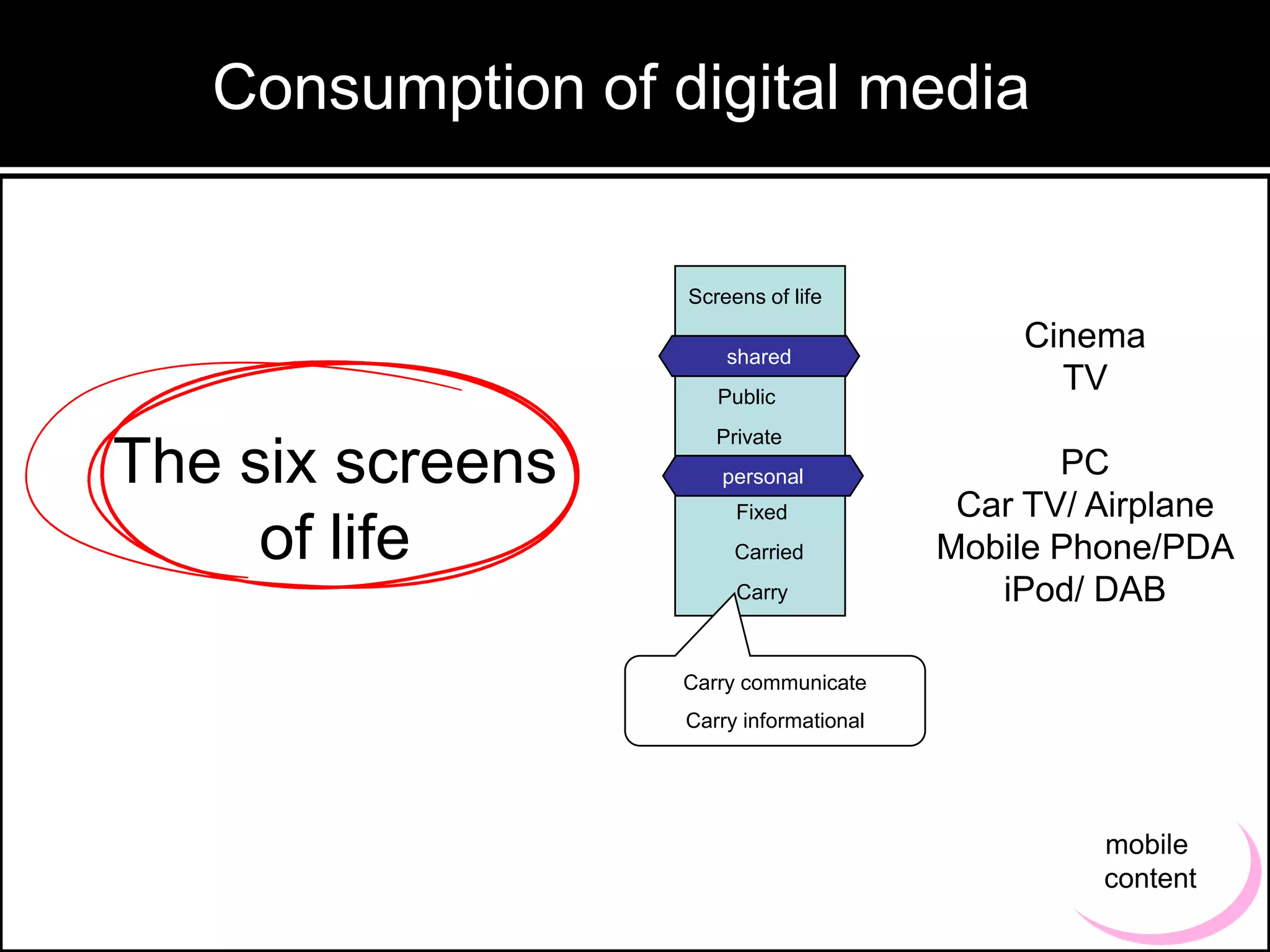 Consumption of digital media

Screens of life
shared
Public

The six screens
of life

Cinema
TV

Private
personal
Fixed
Carried
Carry

PC
Car TV/ Airplane
Mobile Phone/PDA
iPod/ DAB

Carry communicate
Carry informational

mobile
content

 