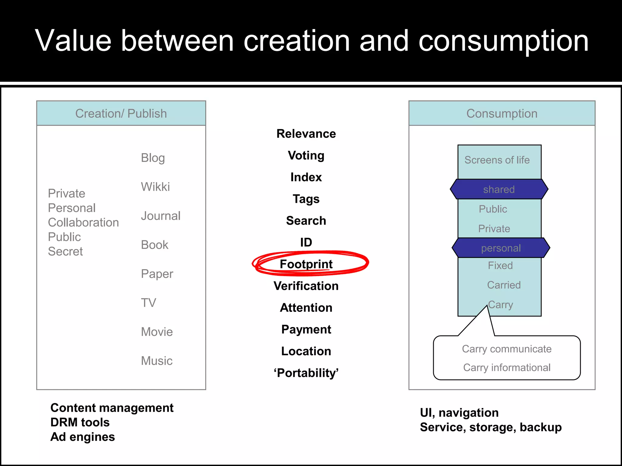 Value between creation and consumption
Creation/ Publish

Consumption
Relevance

Blog

Private
Personal
Collaboration
Public
Secret

Wikki

Voting
Index
Tags

Journal
Book
Paper

Screens of life

Search

shared
Public
Private

ID

personal

Footprint

Fixed

Verification
TV

Attention

Movie

Carried

Payment

Music

Content management
DRM tools
Ad engines

Carry

Location

Carry communicate

‘Portability’

Carry informational

UI, navigation
Service, storage, backup

 