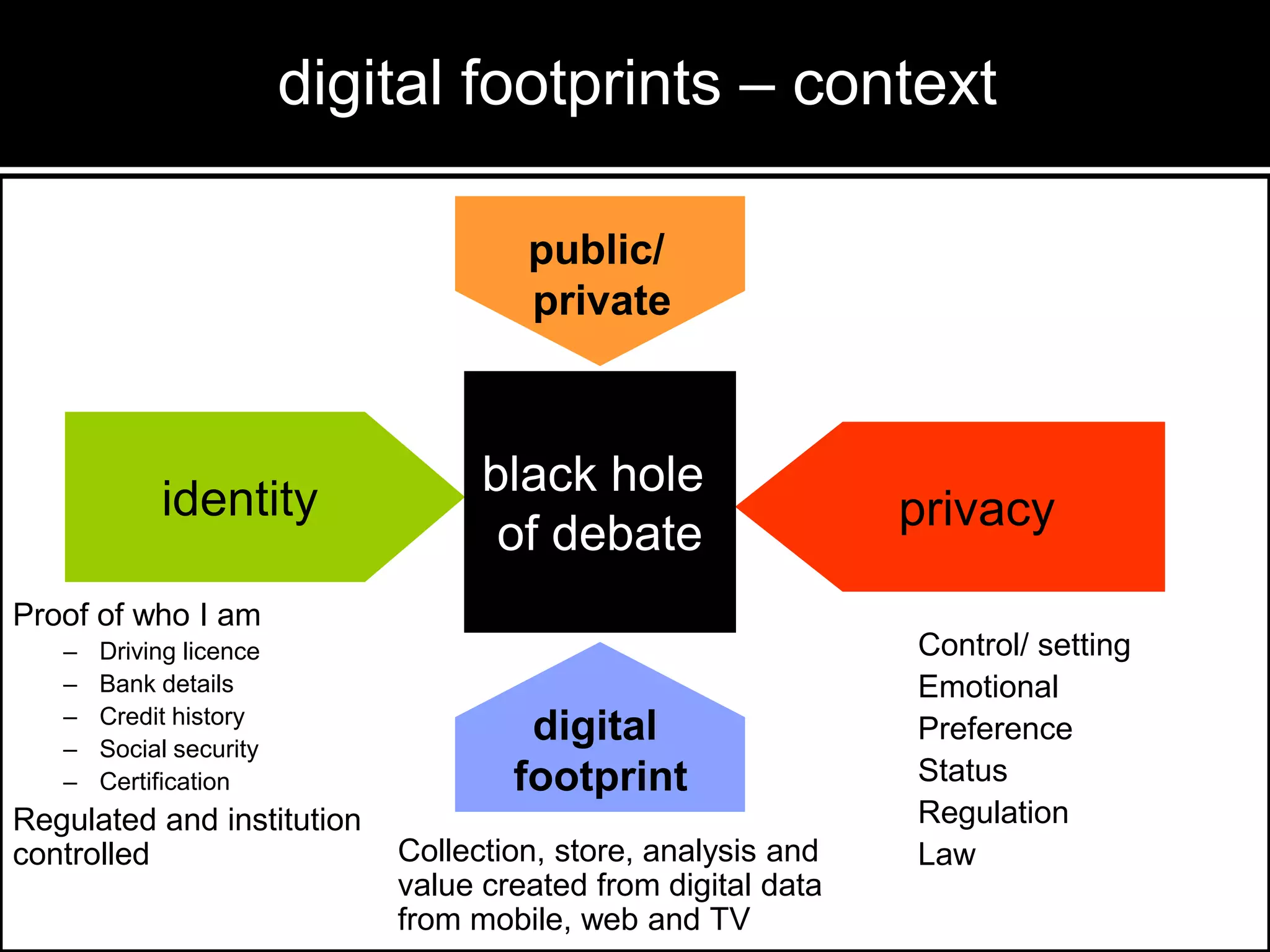 digital footprints – context
public/
private

identity

black hole
of debate

privacy

Proof of who I am
–
–
–
–
–

Driving licence
Bank details
Credit history
Social security
Certification

Regulated and institution
controlled

digital
footprint
Collection, store, analysis and
value created from digital data
from mobile, web and TV

Control/ setting
Emotional
Preference
Status
Regulation
Law

 