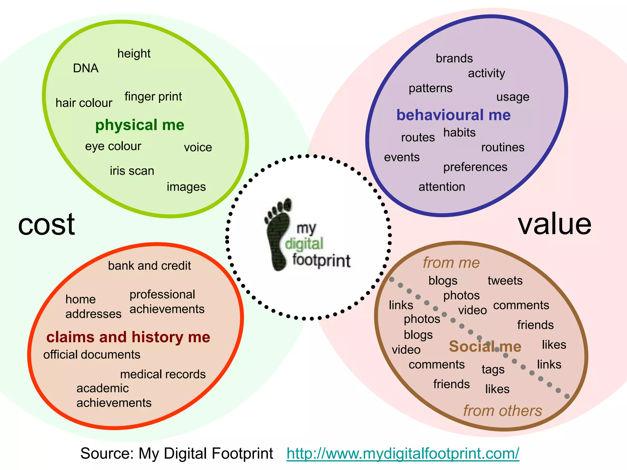 height

brands
activity
patterns
usage

DNA
hair colour

finger print

physical me
eye colour

voice

iris scan
images

behavioural me
routes habits
events

routines

preferences

attention

value

cost
bank and credit
professional
home
addresses achievements

claims and history me
official documents
medical records
academic
achievements

from me
blogs
tweets
photos
links
video comments
photos
friends
blogs
Social me likes
video
comments tags
links
friends

likes

from others

Source: My Digital Footprint http://www.mydigitalfootprint.com/

 