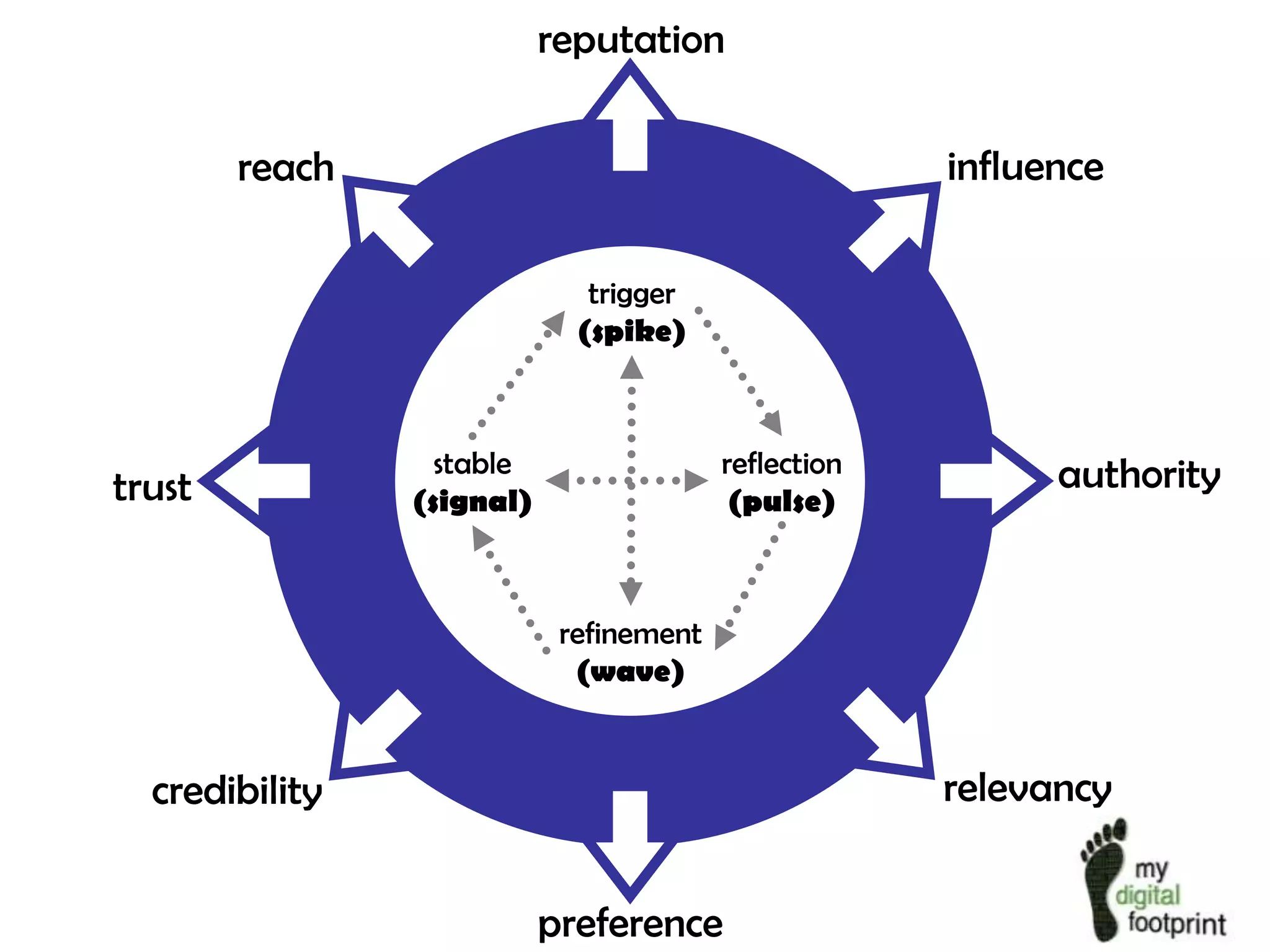 reputation

influence

reach
trigger
(spike)

trust

stable
(signal)

reflection
(pulse)

authority

refinement
(wave)

relevancy

credibility
preference

 