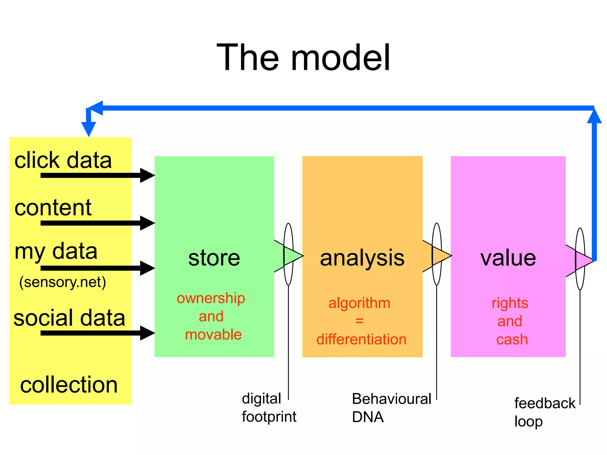 The model
click data
content
my data

store

analysis

value

ownership
and
movable

algorithm
=
differentiation

rights
and
cash

(sensory.net)

social data
collection

digital
footprint

Behavioural
DNA

feedback
loop

 