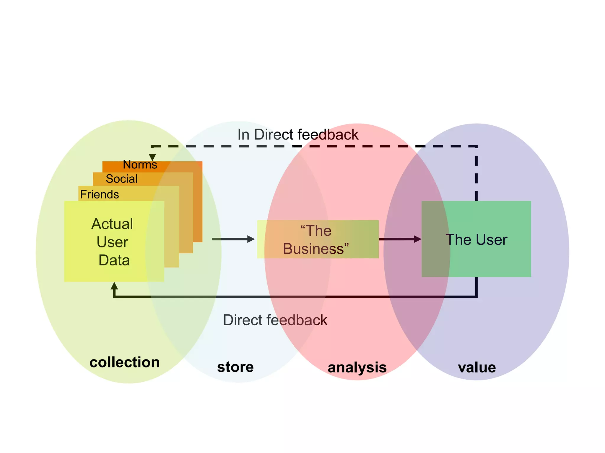 In Direct feedback
Norms
Social
Friends Actual

Actual
User
Actual
User
Data
User
Data
Data

“The
Business”

The User

Direct feedback
collection

store

analysis

value

 