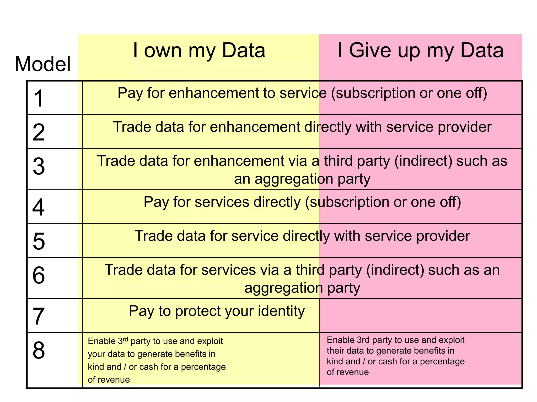 Model

1
2
3
4
5
6
7
8

I own my Data

I Give up my Data

Pay for enhancement to service (subscription or one off)
Trade data for enhancement directly with service provider
Trade data for enhancement via a third party (indirect) such as
an aggregation party
Pay for services directly (subscription or one off)
Trade data for service directly with service provider
Trade data for services via a third party (indirect) such as an
aggregation party
Pay to protect your identity
Enable 3rd party to use and exploit
your data to generate benefits in
kind and / or cash for a percentage
of revenue

Enable 3rd party to use and exploit
their data to generate benefits in
kind and / or cash for a percentage
of revenue

 