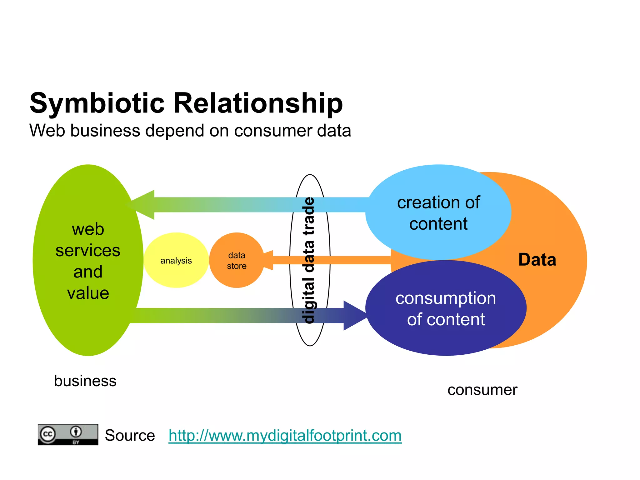 Symbiotic Relationship

web
services
and
value

analysis

data
store

digital data trade

Web business depend on consumer data

creation of
content
Data
consumption
of content

business
Source http://www.mydigitalfootprint.com

consumer

 