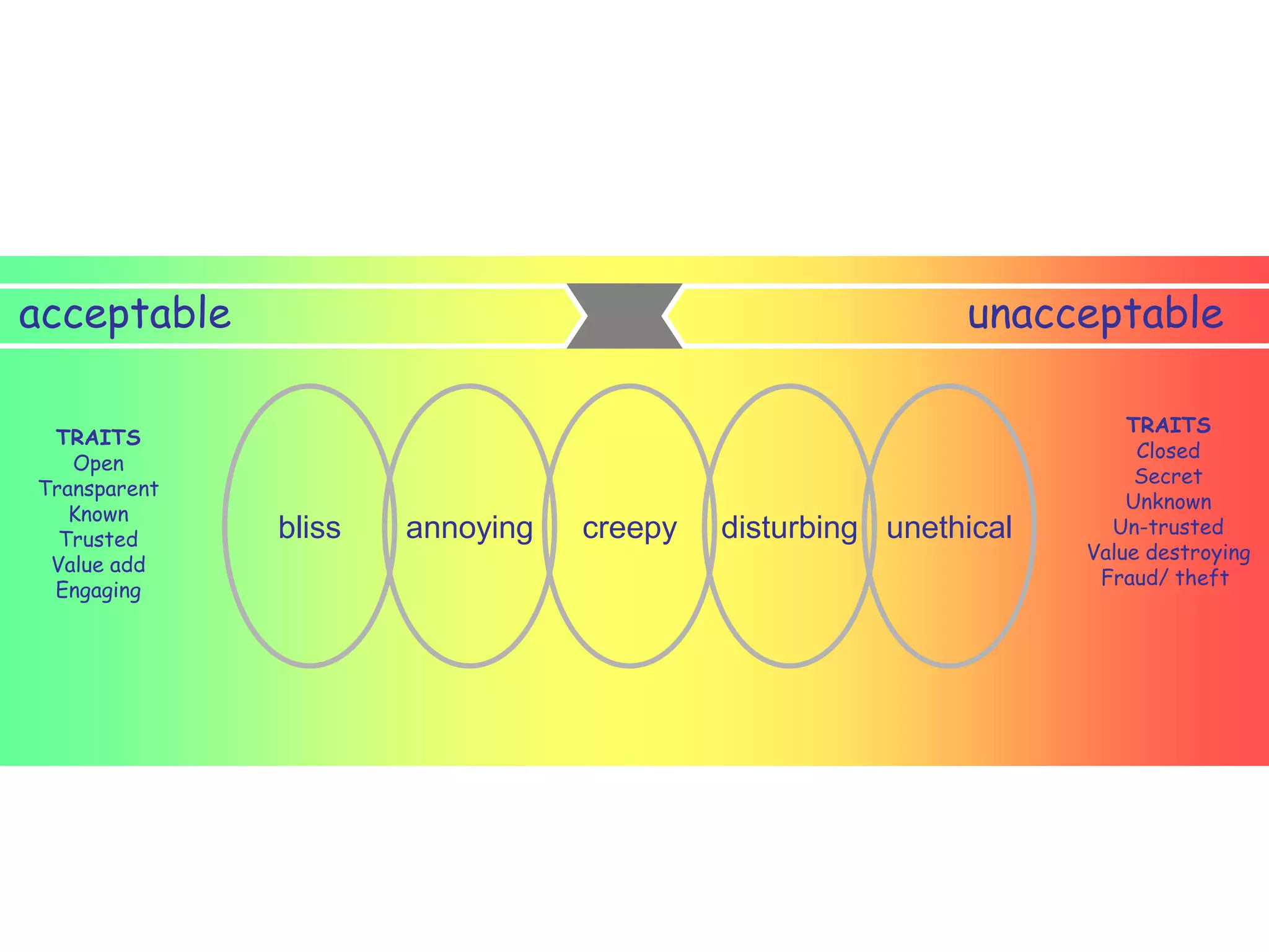 Shades of data abuse
acceptable
TRAITS
Open
Transparent
Known
Trusted
Value add
Engaging

unacceptable

bliss

annoying

creepy

disturbing unethical

TRAITS
Closed
Secret
Unknown
Un-trusted
Value destroying
Fraud/ theft

 