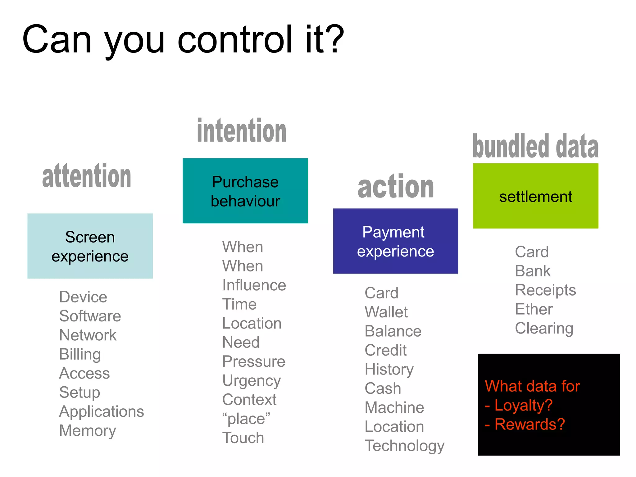 Can you control it?

Purchase
behaviour
Screen
experience
Device
Software
Network
Billing
Access
Setup
Applications
Memory

When
When
Influence
Time
Location
Need
Pressure
Urgency
Context
“place”
Touch

settlement
Payment
experience
Card
Wallet
Balance
Credit
History
Cash
Machine
Location
Technology

Card
Bank
Receipts
Ether
Clearing

What data for
- Loyalty?
- Rewards?

 