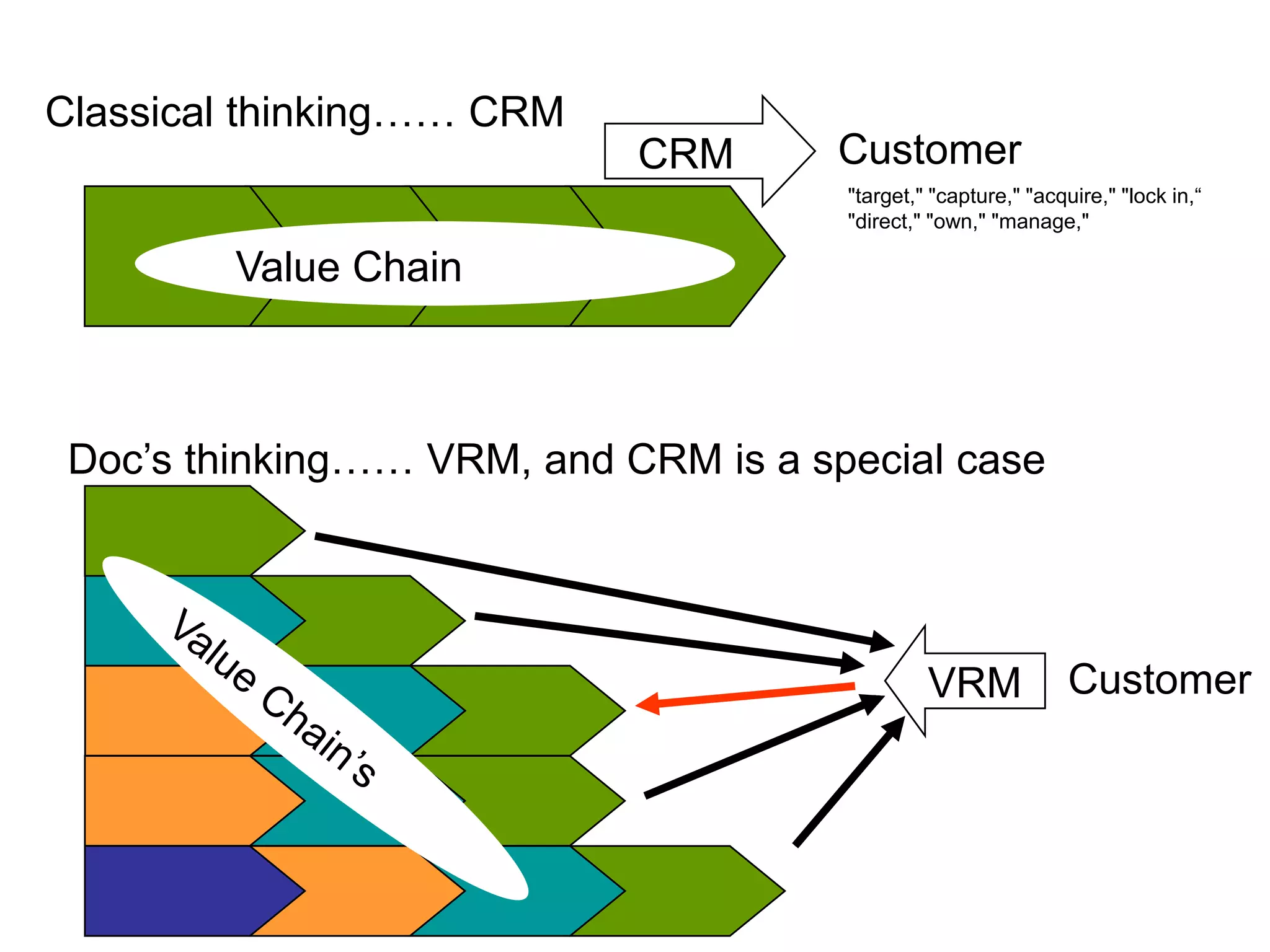 Classical thinking…… CRM
CRM

Customer
"target," "capture," "acquire," "lock in,“
"direct," "own," "manage,"

Value Chain

Doc’s thinking…… VRM, and CRM is a special case

VRM

Customer

 