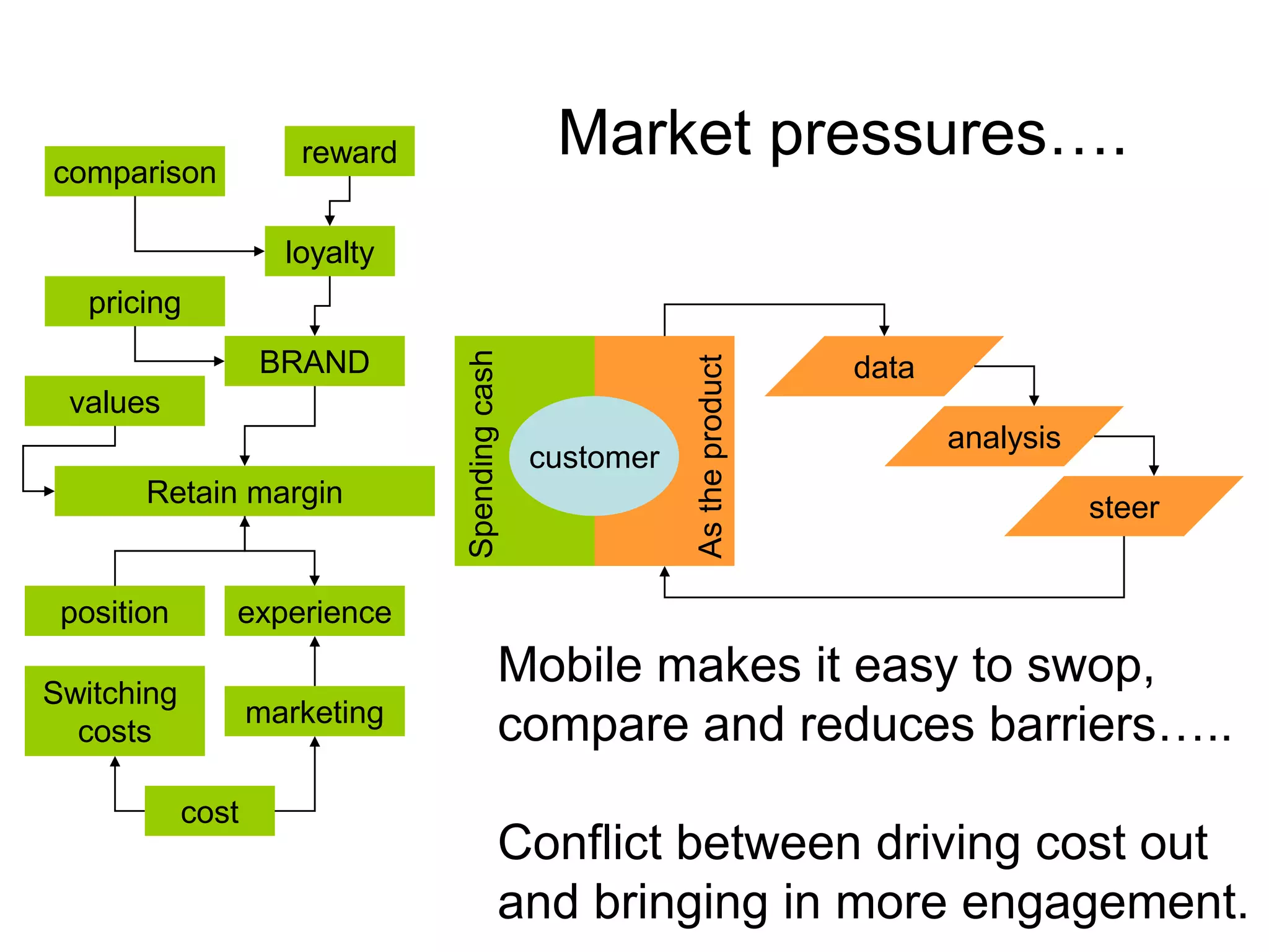 Market pressures….

reward

comparison

loyalty

values
Retain margin

position

customer

As the product

BRAND

Spending cash

pricing
data
analysis
steer

experience

Switching
costs

marketing
cost

Mobile makes it easy to swop,
compare and reduces barriers…..
Conflict between driving cost out
and bringing in more engagement.

 