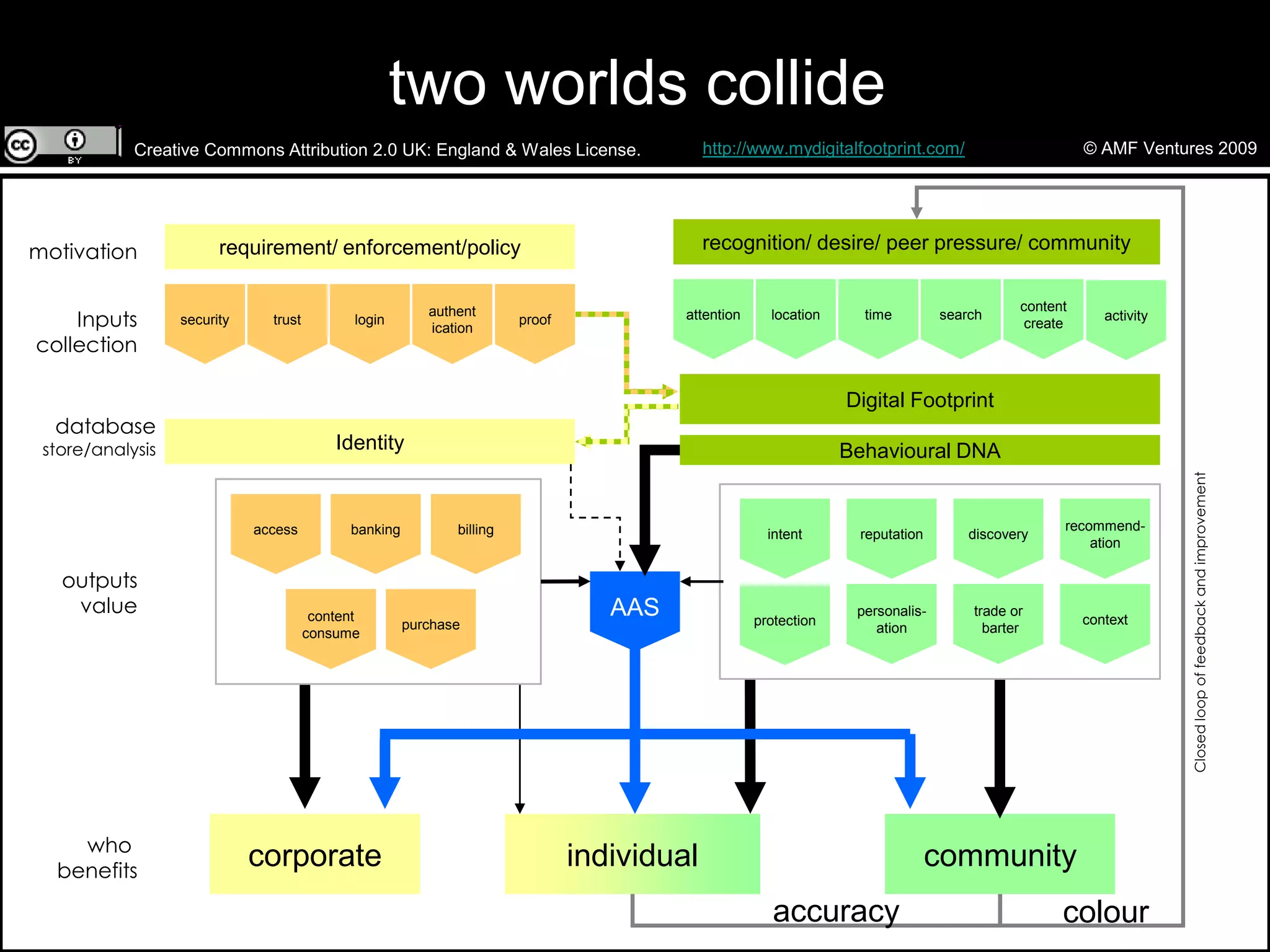 two worlds collide
http://www.mydigitalfootprint.com/

Creative Commons Attribution 2.0 UK: England & Wales License.

motivation
Inputs
collection

recognition/ desire/ peer pressure/ community

requirement/ enforcement/policy

security

trust

authent
ication

login

© AMF Ventures 2009

attention

proof

location

time

search

content
create

activity

Digital Footprint
Identity

access

outputs
value

who
benefits

banking

content
consume

corporate

Behavioural DNA

intent

billing

purchase

AAS

reputation

discovery

recommendation

protection

personalisation

trade or
barter

context

individual

community
accuracy

colour

Closed loop of feedback and improvement

database

store/analysis

 
