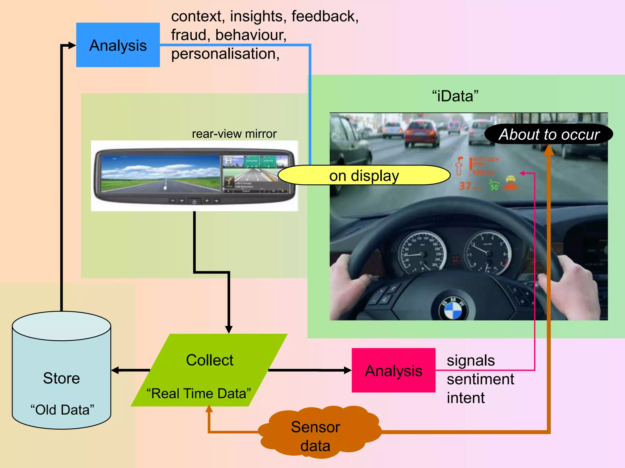 Analysis

context, insights, feedback,
fraud, behaviour,
personalisation,

“iData”
About to occur

rear-view mirror

on display

Collect

Store

Analysis

“Real Time Data”

“Old Data”

Sensor
data

signals
sentiment
intent

 