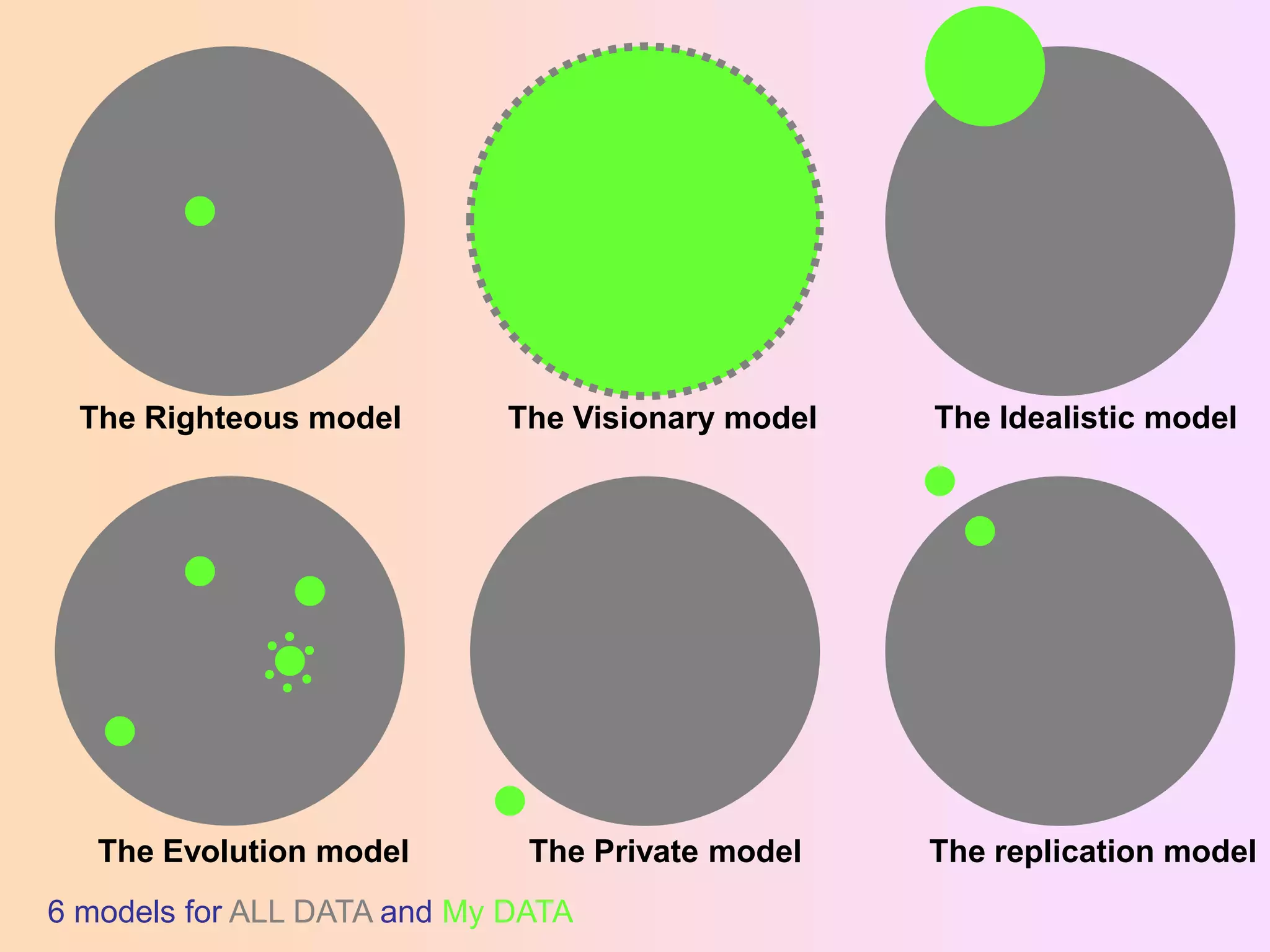 The Righteous model

The Evolution model

The Visionary model

The Idealistic model

The Private model

The replication model

6 models for ALL DATA and My DATA

 