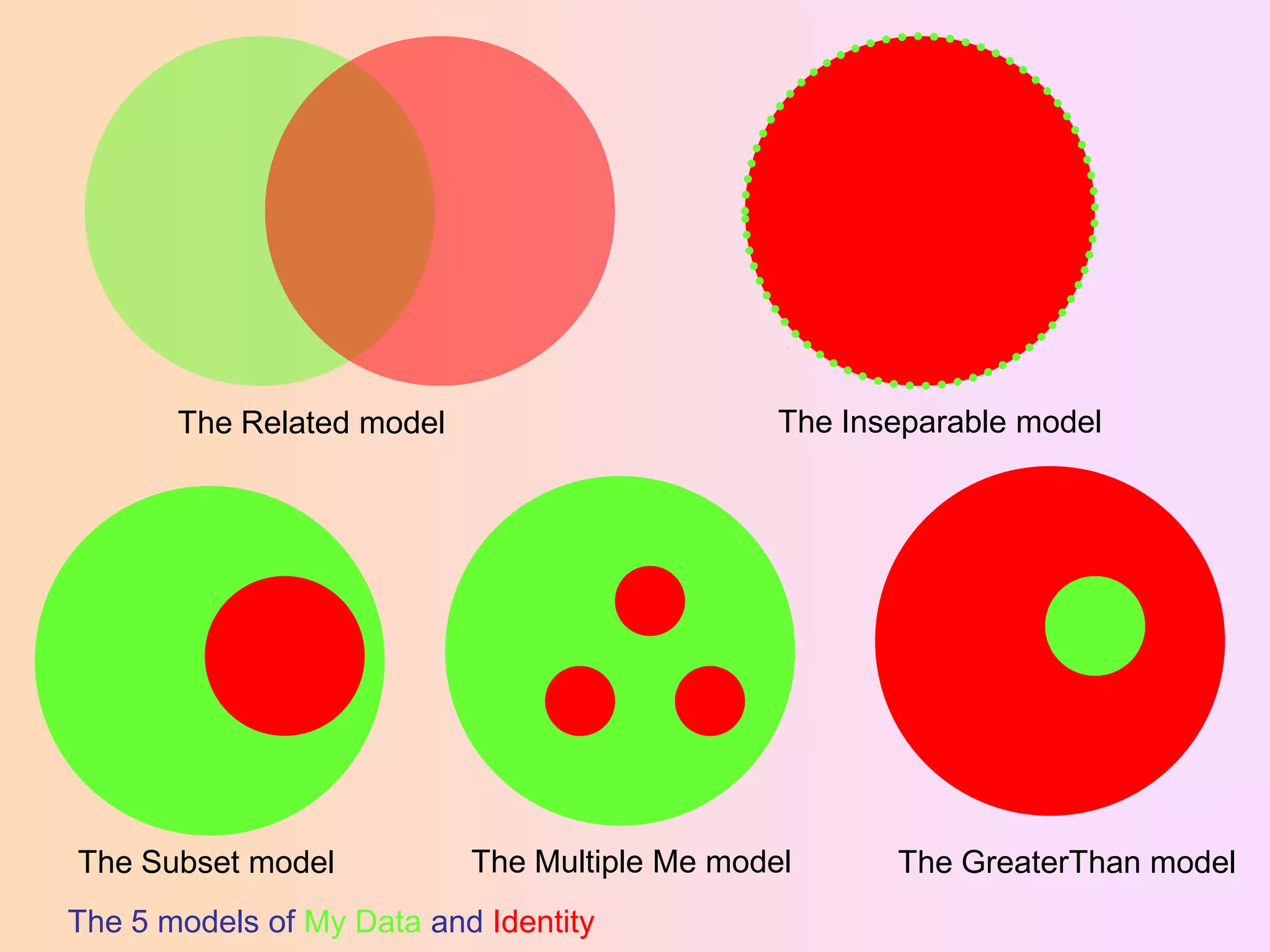 The Inseparable model

The Related model

The Subset model

The Multiple Me model

The 5 models of My Data and Identity

The GreaterThan model

 