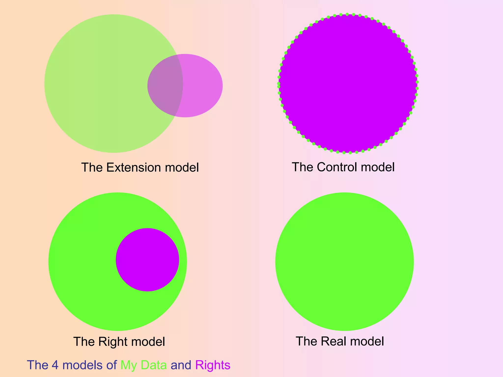 The Extension model

The Right model
The 4 models of My Data and Rights

The Control model

The Real model

 