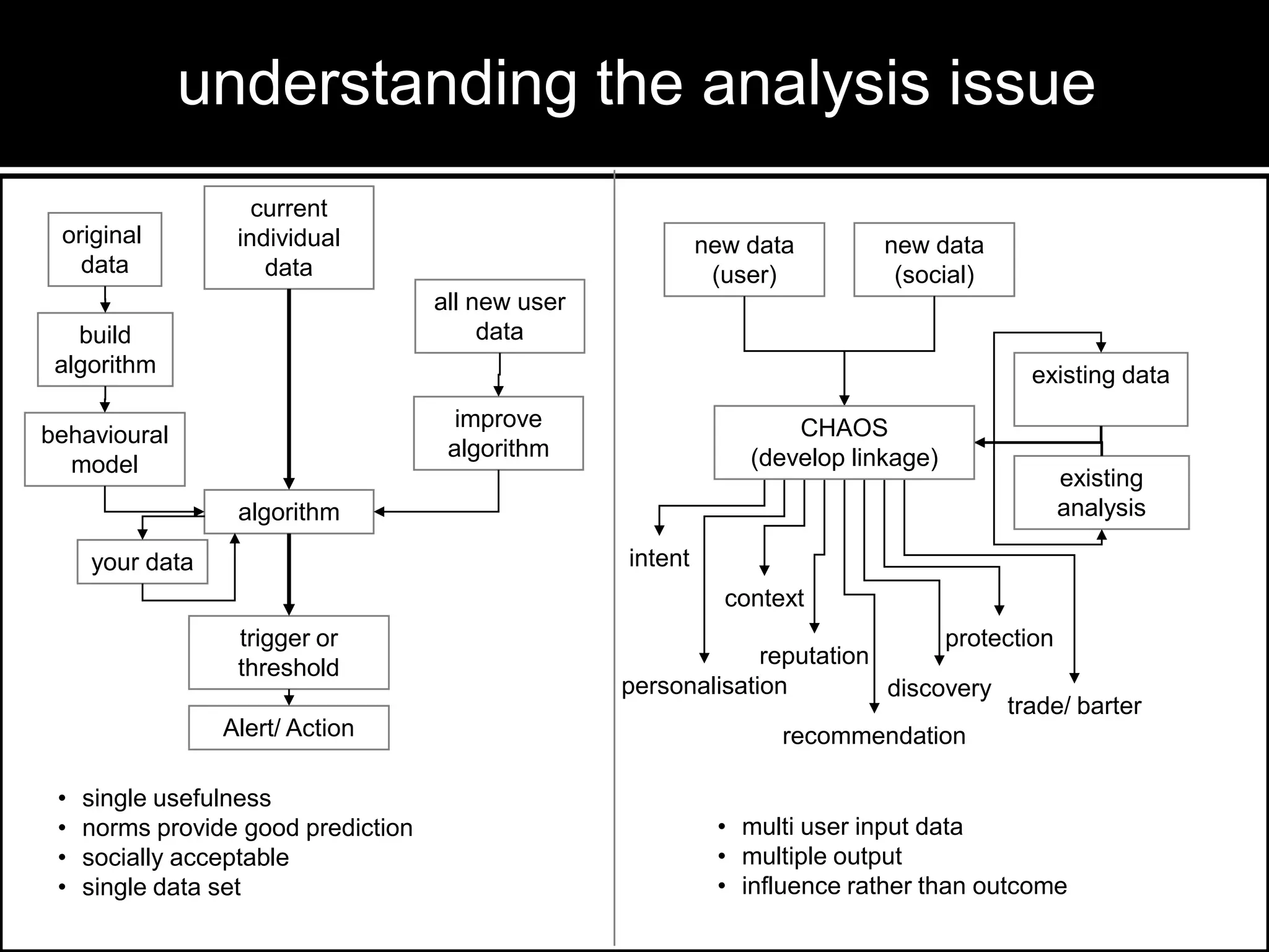 understanding the analysis issue
credit card
original
data

current
individual
data

new data
(user)

new data
(social)

all new user
data

build
algorithm

existing data
improve
algorithm

behavioural
model

CHAOS
(develop linkage)

algorithm

existing
analysis

intent

your data

context
trigger or
threshold
Alert/ Action
•
•
•
•

single usefulness
norms provide good prediction
socially acceptable
single data set

protection
reputation
personalisation
discovery
trade/ barter
recommendation

• multi user input data
• multiple output
• influence rather than outcome

 
