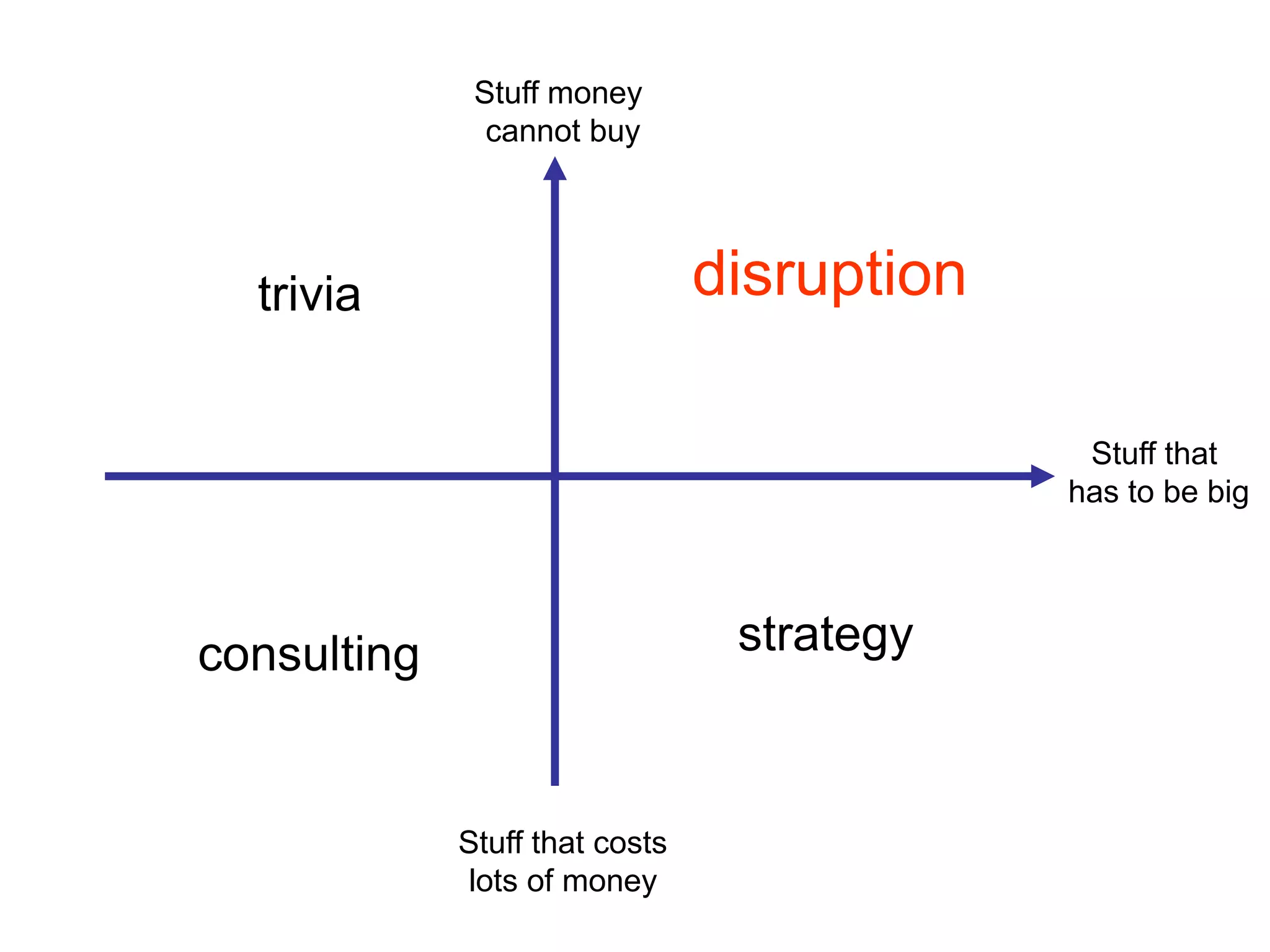 Stuff money
cannot buy

disruption

trivia

Stuff that
has to be big

strategy

consulting

Stuff that costs
lots of money

 
