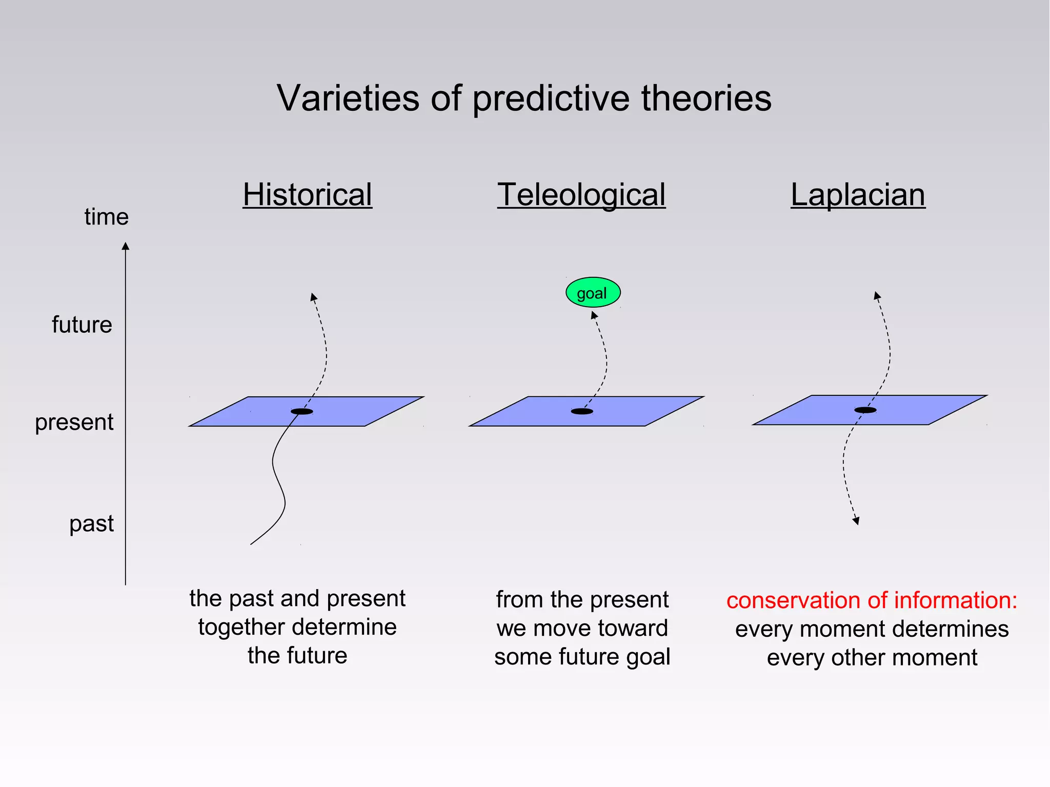 Varieties of predictive theories
Historical Teleological Laplacian
time
future
present
past
goal
the past and present
together determine
the future
from the present
we move toward
some future goal
conservation of information:
every moment determines
every other moment
 