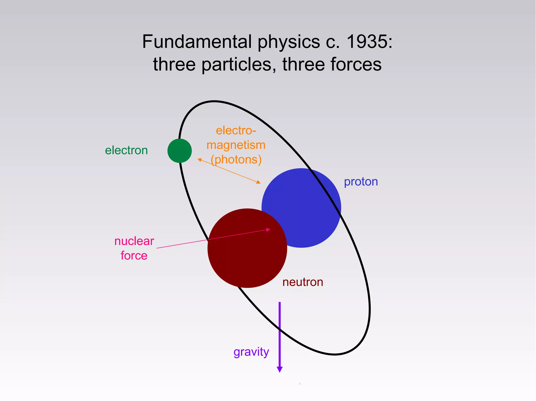 electron
proton
gravity
electro-
magnetism
(photons)
nuclear
force
Fundamental physics c. 1935:
three particles, three forces
neutron
 
