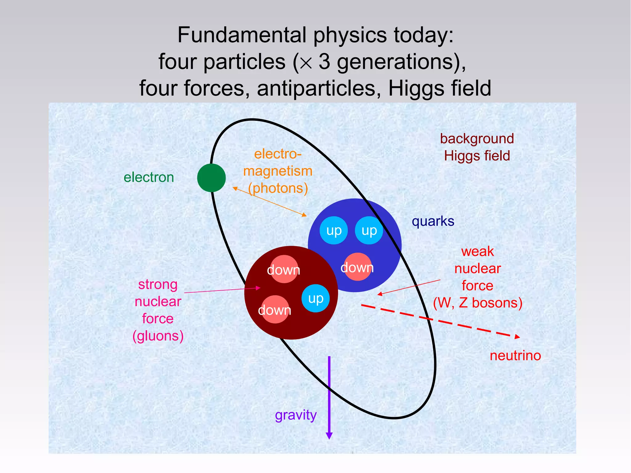 electron
quarks
gravity
electro-
magnetism
(photons)
strong
nuclear
force
(gluons)
down
upup
up
down
down
weak
nuclear
force
(W, Z bosons)
neutrino
Fundamental physics today:
four particles (× 3 generations),
four forces, antiparticles, Higgs field
background
Higgs field
 