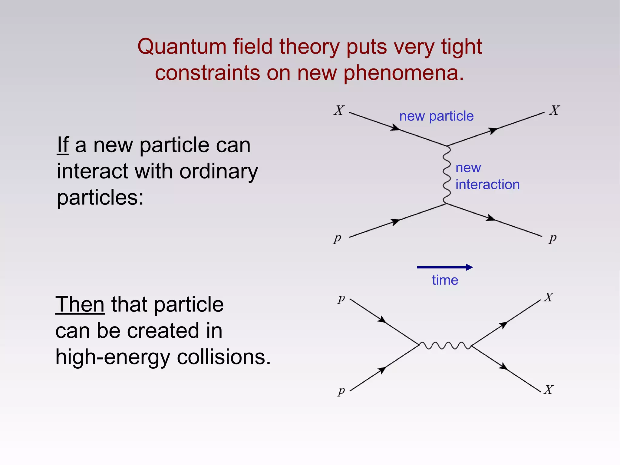 Quantum field theory puts very tight
constraints on new phenomena.
time
new particle
new
interaction
If a new particle can
interact with ordinary
particles:
Then that particle
can be created in
high-energy collisions.
 