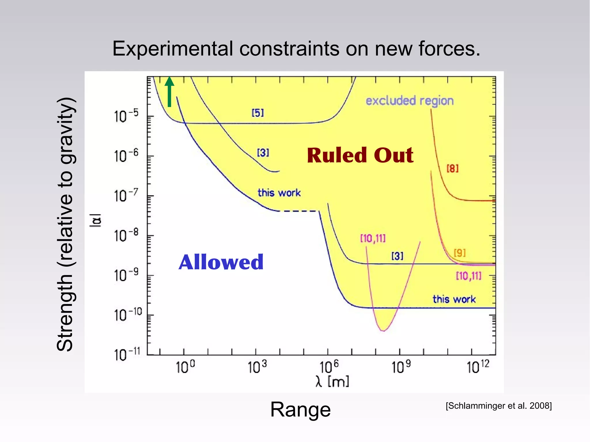 Experimental constraints on new forces.
Strength(relativetogravity)
Range [Schlamminger et al. 2008]
Allowed
Ruled Out
 
