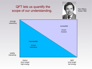 QFT lets us quantify the
scope of our understanding.
strongly
interacting
light/
long range/
low energy
heavy/
short range/
high energy
weakly
interacting
accessible
inaccessible
known
knowns
known
unknowns
Ken Wilson
Nobel 1982
 