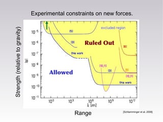 Experimental constraints on new forces.
Strength(relativetogravity)
Range [Schlamminger et al. 2008]
Allowed
Ruled Out
 