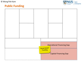The Sustainable + Scalable Scenario
Profit > Cost of Capital
Operational cost
Capital cost
Revenue
 