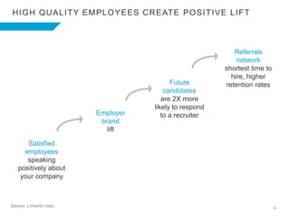 18
HIGH QUALITY EMPLOYEES CREATE POSITIVE LIFT
Source: LinkedIn data
Satisfied
employees
speaking
positively about
your co...