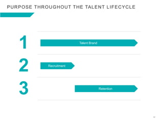32
PURPOSE THROUGHOUT THE TALENT LIFECYCLE
1
2
3
Talent Brand
Recruitment
Retention
 
