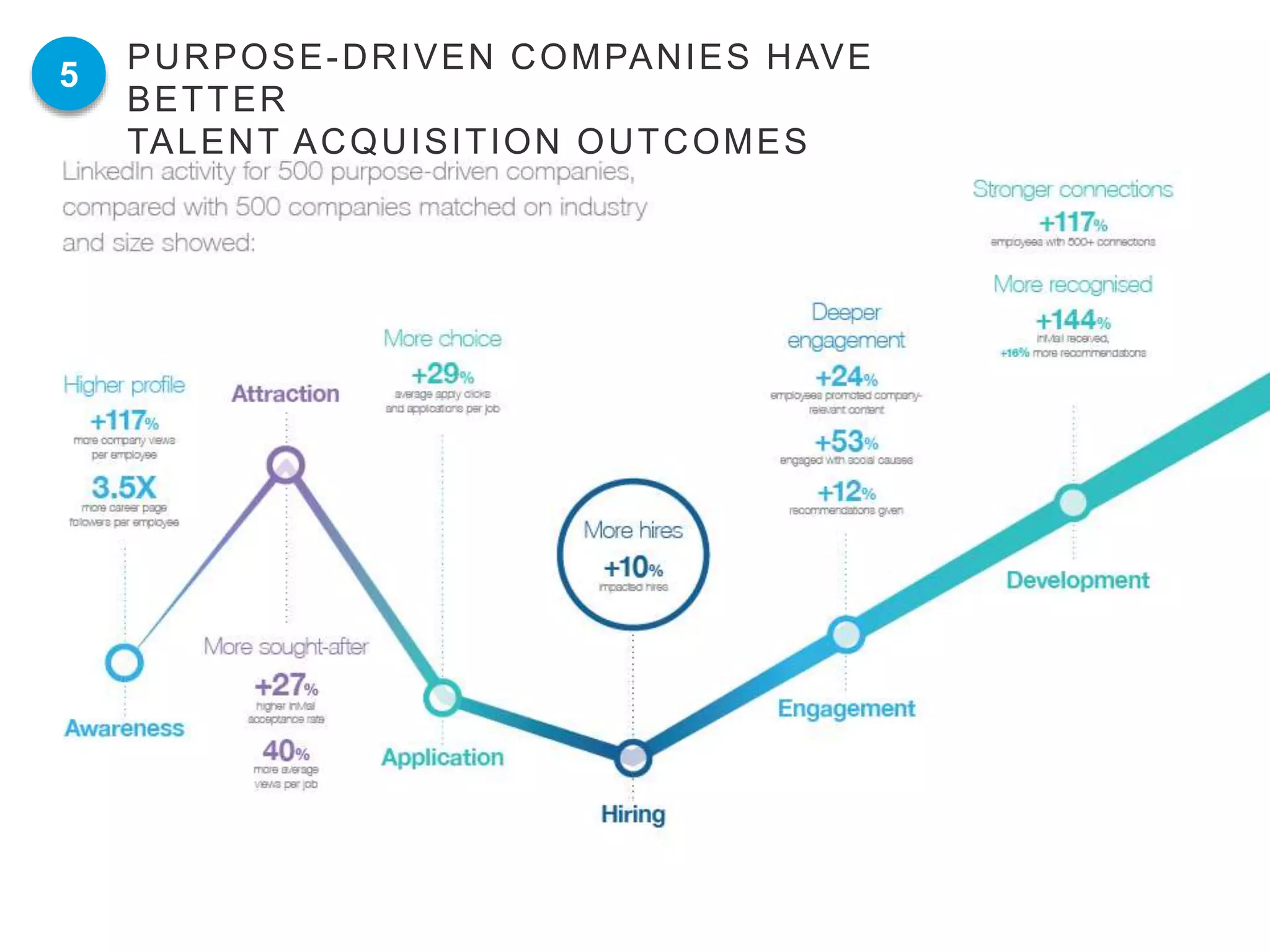 PURPOSE-DRIVEN COMPANIES HAVE
BETTER
TALENT ACQUISITION OUTCOMES
5
 