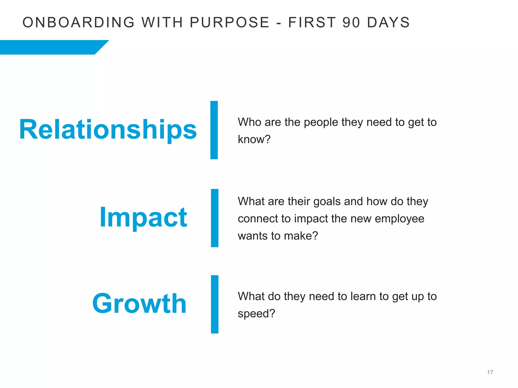 17
ONBOARDING WITH PURPOSE - FIRST 90 DAYS
Who are the people they need to get to
know?Relationships
Impact
Growth
What are their goals and how do they
connect to impact the new employee
wants to make?
What do they need to learn to get up to
speed?
 