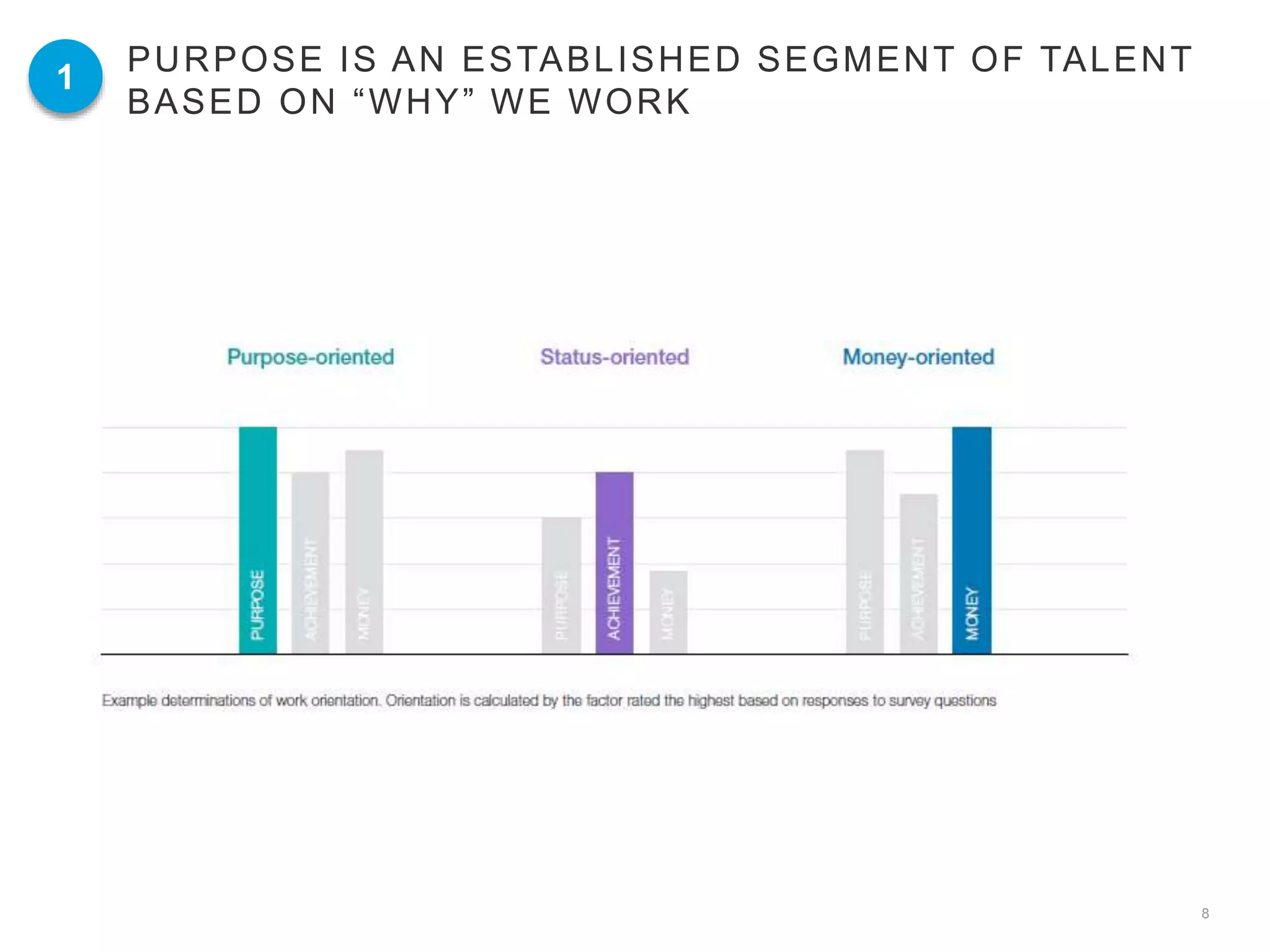 8
PURPOSE IS AN ESTABLISHED SEGMENT OF TALENT
BASED ON “WHY” WE WORK
1
 
