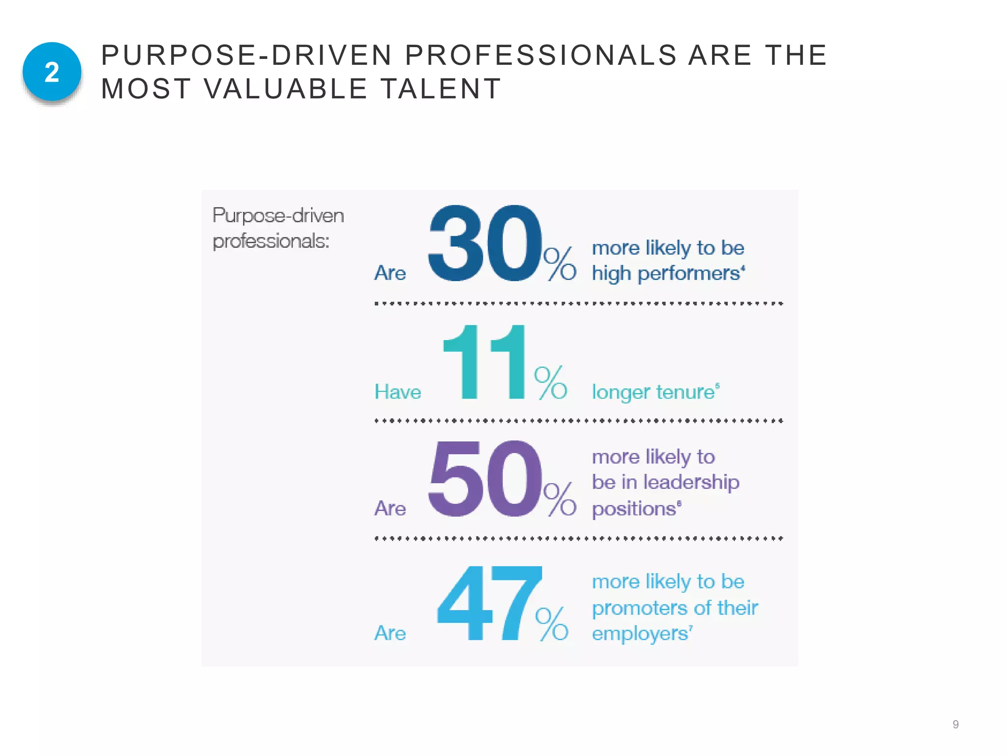 9
PURPOSE-DRIVEN PROFESSIONALS ARE THE
MOST VALUABLE TALENT
2
 