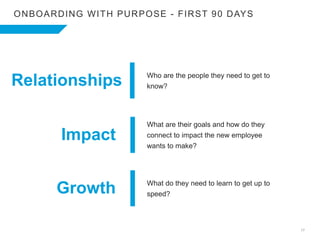 18
MANAGING TO PURPOSE
Do you have the meaningful relationships
you need in your work? How can you
work to invest more in ...