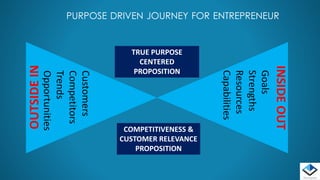 PURPOSE DRIVEN ENTREPRENEUR | PDF