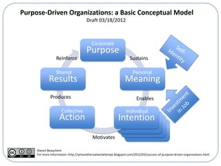 Purpose-Driven Organizations: a Basic Conceptual Model
                                       Draft 03/18/2012



                                          Corporate
                                       Purpose
                  Reinforce                                          Sustains

                  Shared                                               Personal
             Results                                             Meaning
              Produces                                                   Enables

                     Collective                                   Individual
                    Action                                   Intention
                                           Motivates

     Steven Beauchem
     For more information: http://yetanothervaliantattempt.blogspot.com/2012/03/success-of-purpose-driven-organizations.html
 