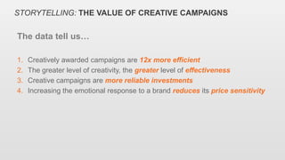 STORYTELLING: THE VALUE OF CREATIVE CAMPAIGNS
The data tell us…
1. Creatively awarded campaigns are 12x more efficient
2. ...