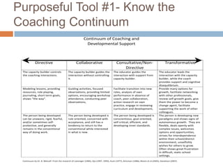 Purposeful Tool #1- Know the
Coaching Continuum
Continuum of Coaching and
Developmental Support

Directive

Collaborative

Consultative/NonDirective

The capacity builder controls
the coaching interactions.

The capacity builder guides the
interaction without controlling
it.

The educator guides the
interaction with support from
capacity builder.

Modeling lessons, providing
resources, role playing,
journaling, short term goals,
shows “the way”.

Guiding activities, focused
observations, providing limited
options, encouraging workshop
attendance, conducting peer
observations,

Facilitate transition into new
roles, analysis of own
performance in absence of
coach, peer collaboration,
action research on own
practice, engage in reviewing
curriculum and development,

The person being developed
can be unaware, rigid, fearful,
and/or sometimes selfprotective, and generally
remains in the conventional
way of doing work.

The person being developed is
rule oriented, concerned with
acceptance, and still has a
tendency to return to the
conventional while interested
in what is new.

The person being developed is
conscientious, goal oriented,
self-critical, efficient, and
developing inner standards.

Transformative
The educator leads the
interaction with the capacity
builder, while the coach
provides support and cognitive
disequilibrium.
Provide many options for
growth, facilitate networking
with other professionals,
review self-growth goals, give
them the power to become a
change agent, facilitate
supporting the work of other
colleagues.
The person is developing new
paradigms and shows signs of
autonomous growth. They are
flexible, deals openly with
complex issues, welcomes
options and opportunities,
strives for interdependence
within their school/district
environment, unselfishly
wishes for others to grow.
Often shows great frustration
in difficult, static school
settings.

Continuum by Dr. B. Metcalf--From the research of Loevinger (1984), Oja (1997, 1993), Hunt (1977), Britzman (1986), Bloom et al (2005), Danielson (2007)

 