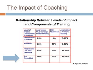 The Impact of Coaching

 