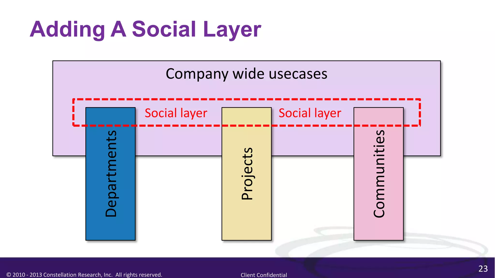 Adding A Social Layer
                                                                  Company wide usecases

                                                       Social layer                       Social layer




                                                                                                         Communities
                                       Departments




                                                                           Projects
                                                                                                                       23
© 2010 - 2013 Constellation Research, Inc. All rights reserved.            Client Confidential
 