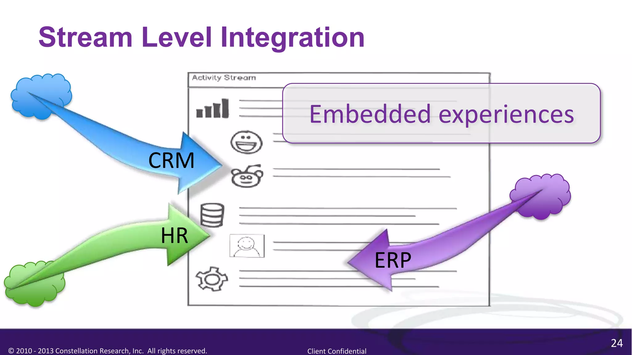 Stream Level Integration

                                                                  Embedded experiences
                                            CRM


                                                HR
                                                                                        ERP


                                                                                              24
© 2010 - 2013 Constellation Research, Inc. All rights reserved.   Client Confidential
 