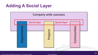 Adding A Social Layer
                                                                  Company wide usecases

                                                       Social layer                       Social layer




                                                                                                         Communities
                                       Departments




                                                                           Projects
                                                                                                                       23
© 2010 - 2013 Constellation Research, Inc. All rights reserved.            Client Confidential
 