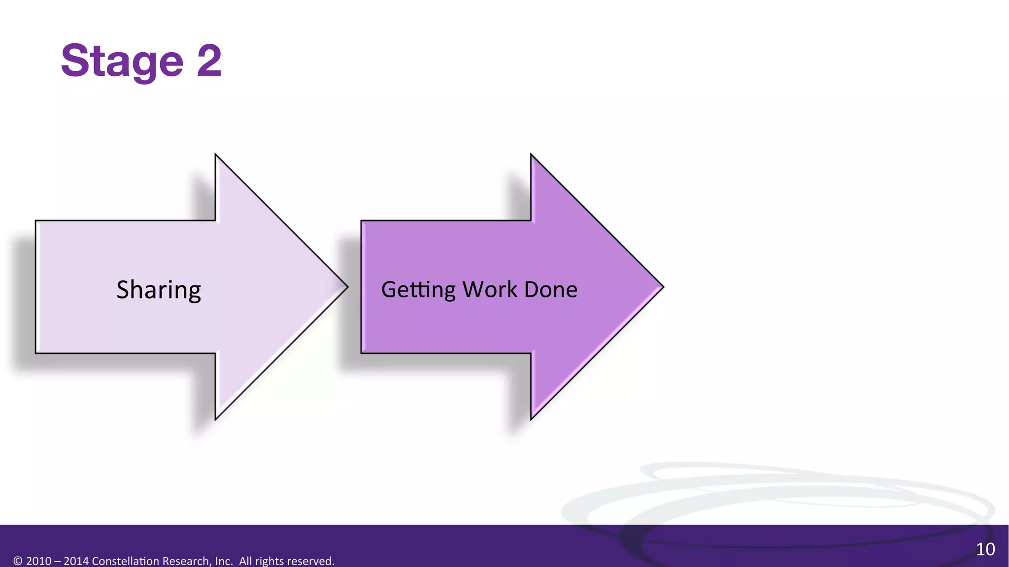 Stage 2

Sharing	
  

©	
  2010	
  –	
  2014	
  Constella0on	
  Research,	
  Inc.	
  	
  All	
  rights	
  reserved.	
  	
  	
  

Geeng	
  Work	
  Done	
  

10	
  

 