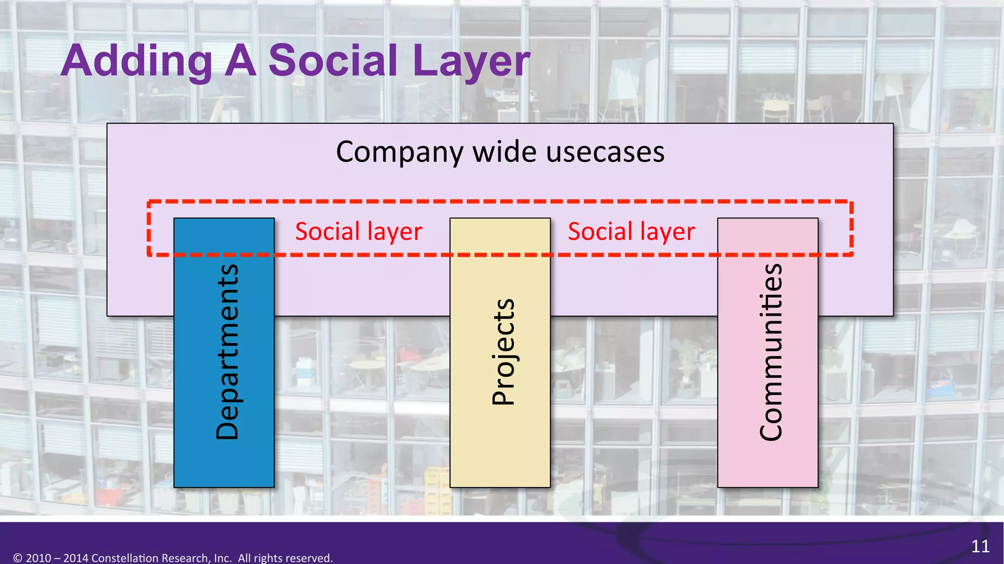 Adding A Social Layer
Company	
  wide	
  usecases
	
  

©	
  2010	
  –	
  2014	
  Constella0on	
  Research,	
  Inc.	
  	
  All	
  rights	
  reserved.	
  	
  	
  

Communi0es
	
  

Projects
	
  

Departments
	
  

	
  	
  	
  	
  	
  	
  	
  	
  	
  	
  	
  	
  	
  	
  	
  	
  	
  	
  Social	
  layer	
  	
  	
  	
  	
  	
  	
  	
  	
  	
  	
  	
  	
  	
  	
  	
  	
  	
  	
  	
  	
  	
  	
  Social	
  layer	
  

11	
  

 