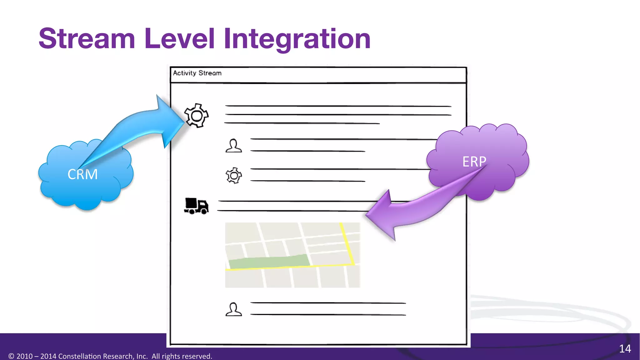 Stream Level Integration

CRM	
  

©	
  2010	
  –	
  2014	
  Constella0on	
  Research,	
  Inc.	
  	
  All	
  rights	
  reserved.	
  	
  	
  

ERP	
  

14	
  

 