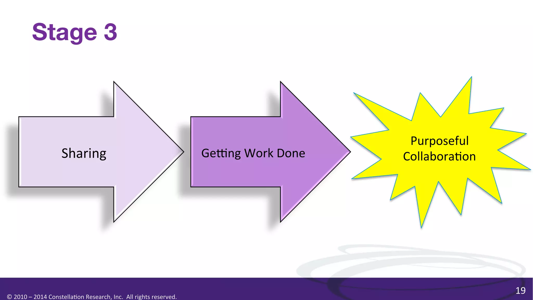 Stage 3

Sharing	
  

©	
  2010	
  –	
  2014	
  Constella0on	
  Research,	
  Inc.	
  	
  All	
  rights	
  reserved.	
  	
  	
  

Geeng	
  Work	
  Done	
  

Purposeful	
  
Collabora0on	
  

19	
  

 