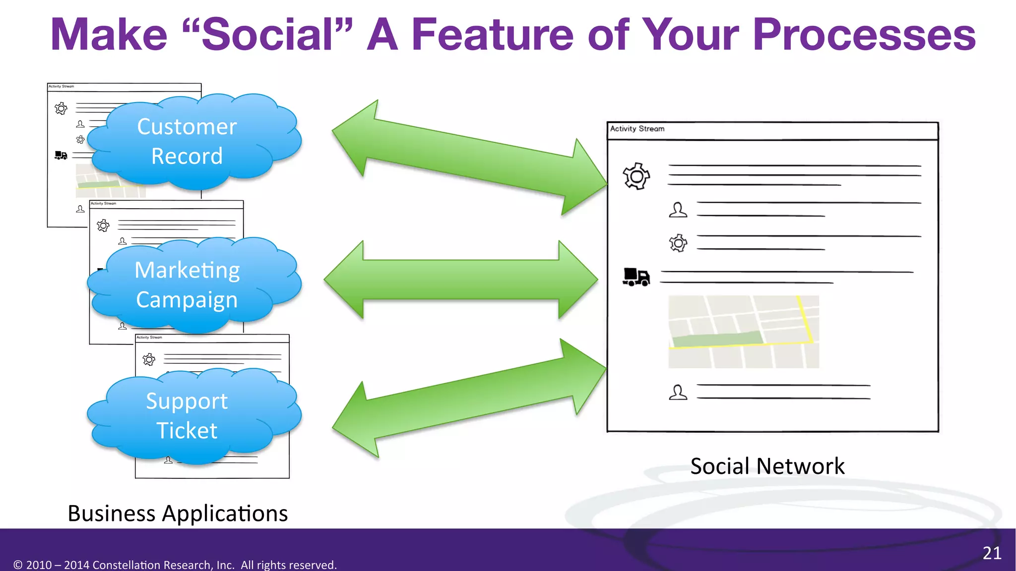 Make “Social” A Feature of Your Processes
Customer	
  
Record	
  

Marke0ng	
  
Campaign	
  

Support	
  
Ticket	
  
Social	
  Network	
  
Business	
  Applica0ons	
  
©	
  2010	
  –	
  2014	
  Constella0on	
  Research,	
  Inc.	
  	
  All	
  rights	
  reserved.	
  	
  	
  

21	
  

 